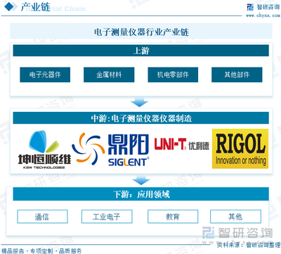 2022年中国电子测量仪器行业全景速览:市场规模稳定增长,市场发展潜力巨大[图]